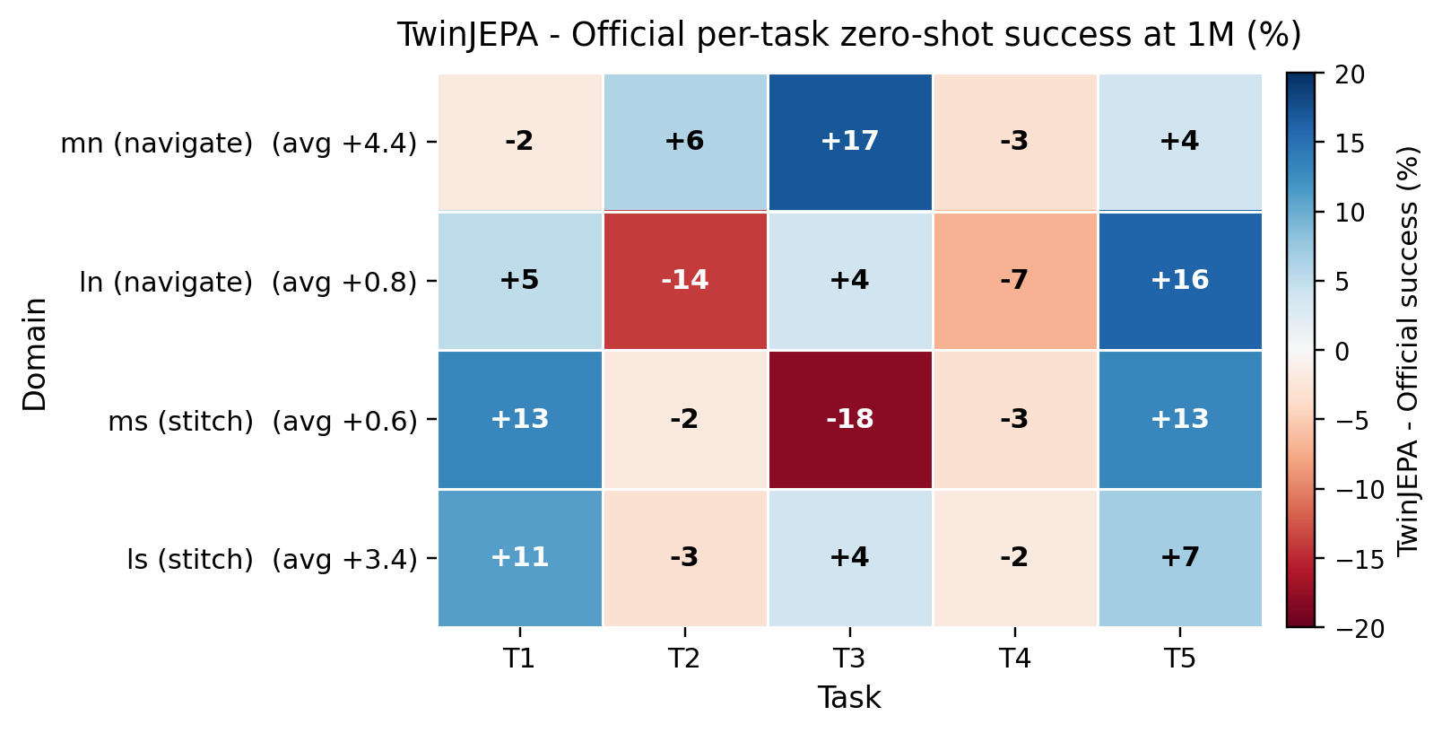 AntMaze per-task success heatmap
